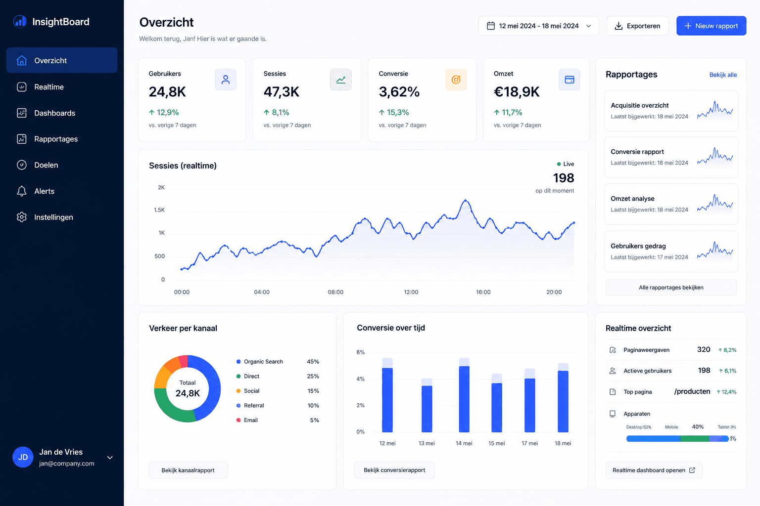 InsightBoard analytics dashboard met realtime campagneresultaten, KPI-kaarten en grafieken
